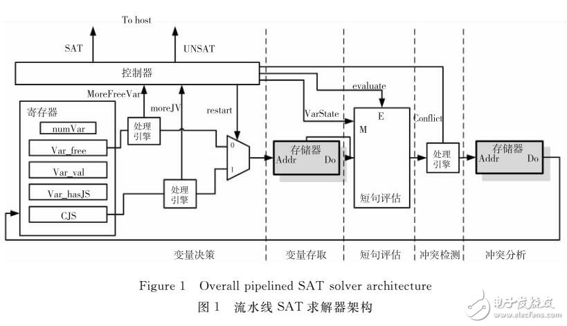 基于硬件可編程邏輯的SAT求解算法研究與進展