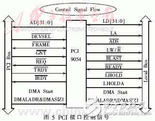  雙通道邏輯控制高速實(shí)時(shí)數(shù)據(jù)采集系統(tǒng)的設(shè)計(jì)