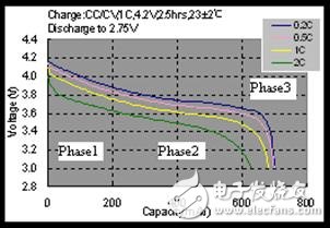 圖2 鋰電池放電曲線
