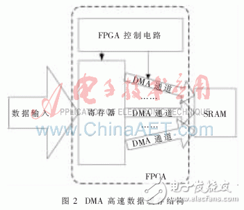 基于嵌入式技術的并行數字信號采集系統設計與實驗分析