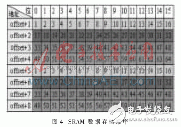 基于嵌入式技術的并行數字信號采集系統設計與實驗分析