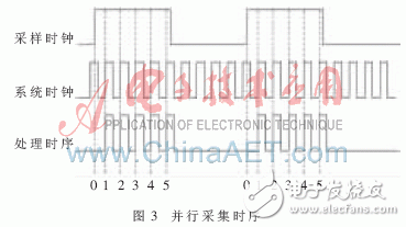 基于嵌入式技術的并行數字信號采集系統設計與實驗分析