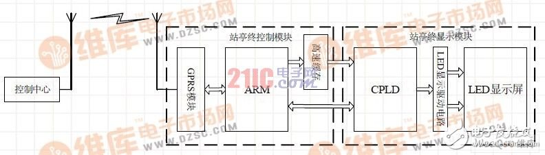 數字公交站亭系統設計工作原理（ARM7和CPLD架構 ）