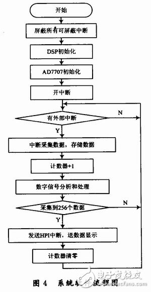  用于雷達(dá)式生命探測儀的信號處理系統(tǒng)設(shè)計