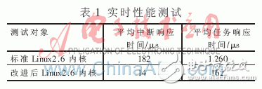 怎樣設計一個實時性增強嵌入式Linux的方案？