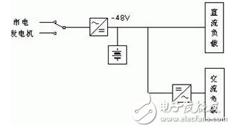 IDC機(jī)房電源系統(tǒng)結(jié)構(gòu)的基本原理、優(yōu)缺點(diǎn)、實(shí)現(xiàn)的可行性