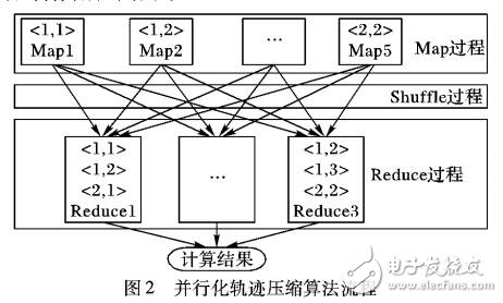 基于MapReduce的并行化軌跡壓縮方法