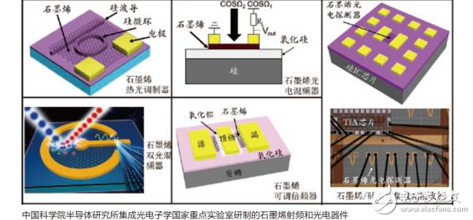 石墨烯潛力無限,射頻與光電子器件再獲突破