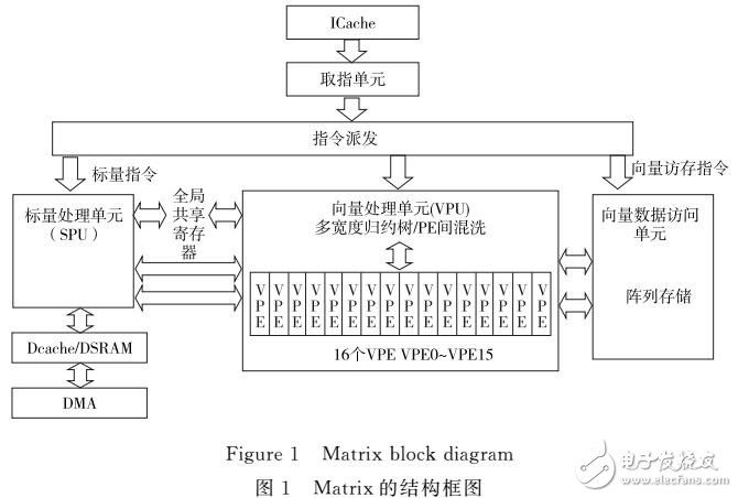 基于Matrix的Givens旋轉的QR分解向量化方法