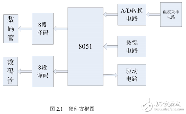 基于MCS51單片機的空調溫度控制器的設計與實現(xiàn)（畢業(yè)論文）