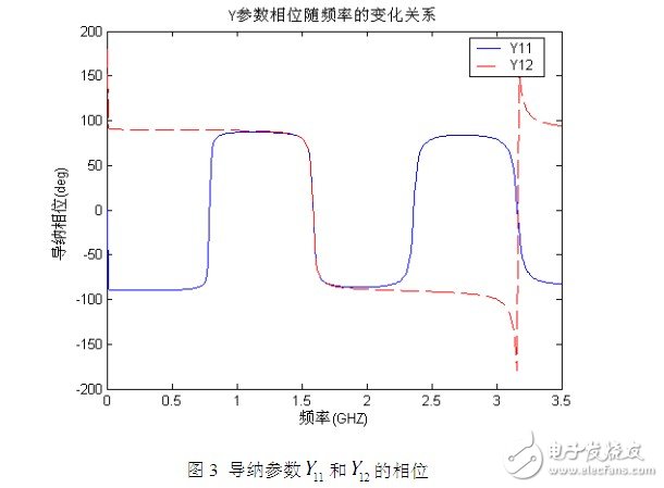 利用傳輸線理論和FEM-VFM對微帶線仿真結構與結果的分析