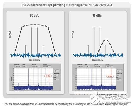  三階互調(diào)截取點測量提示和技巧