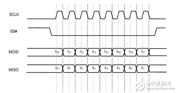 spi與i2c總線協(xié)議的對(duì)比分析