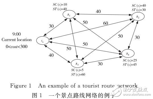 基于互聯網信息的多約束多目標旅游路線推薦