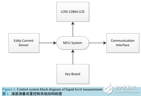 電渦流式傳感器液面測量控制系統