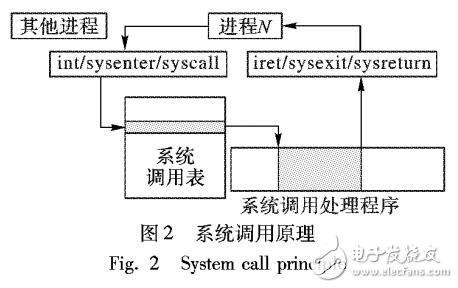 基于硬件虛擬化的文件完整性監(jiān)控系統(tǒng)