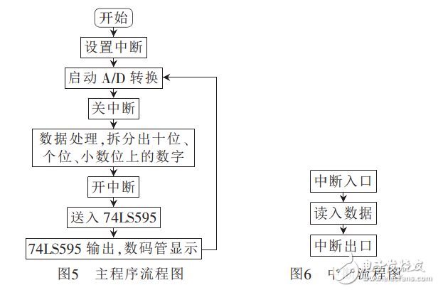 基于74LS595驅(qū)動(dòng)的溫度顯示器設(shè)計(jì)