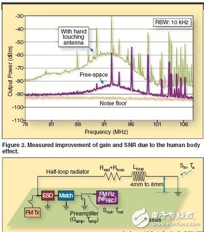  基于內置天線實現手機FM無線電接收