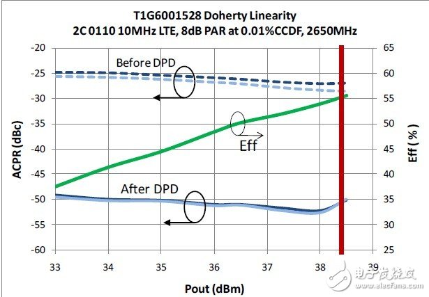  用于 LTE 微蜂窩和有源天線系統的小型高效GaN Doherty 放大器