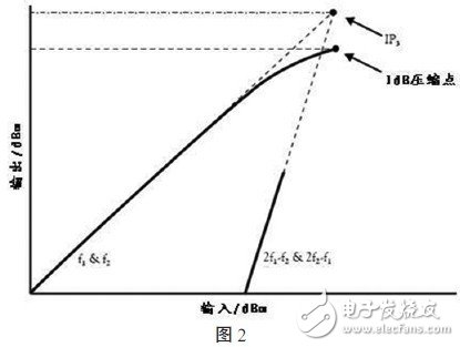  AR微波功率放大器在無線通信測試中的應用