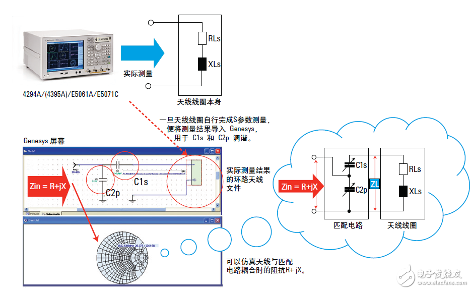  基于網絡和阻抗分析儀評測13.56MHz RFID標簽和閱讀器