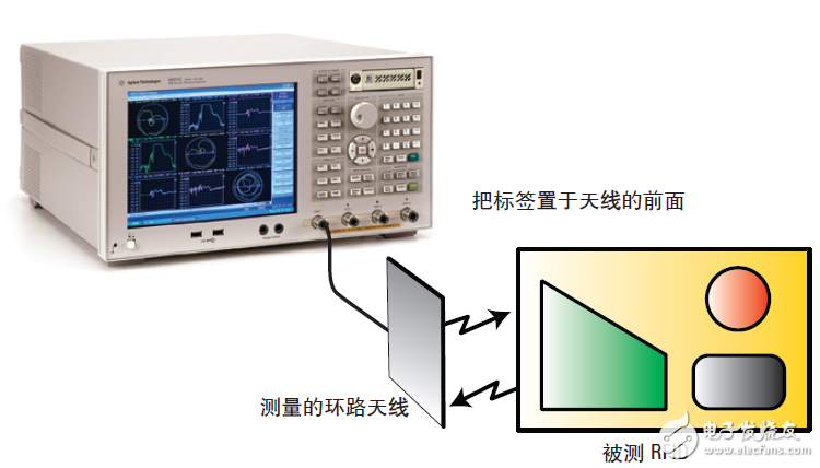  基于網(wǎng)絡(luò)和阻抗分析儀評(píng)測(cè)13.56MHz RFID標(biāo)簽和閱讀器