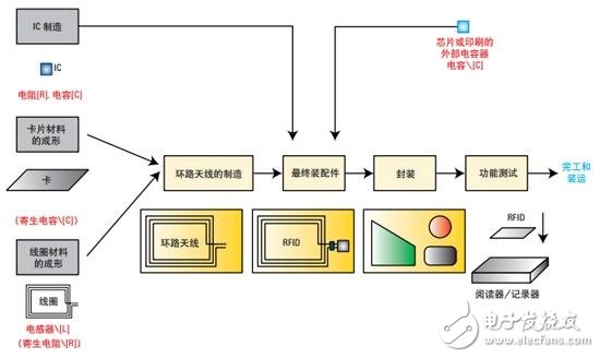  基于網(wǎng)絡(luò)和阻抗分析儀評(píng)測(cè)13.56MHz RFID標(biāo)簽和閱讀器