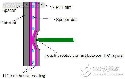 電阻式觸摸屏的基本結構介紹和驅動原理分析