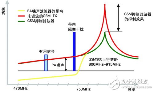  移動電視射頻技術