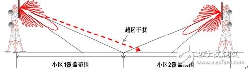  基站天線與通信中的干擾抑制設(shè)計(jì)