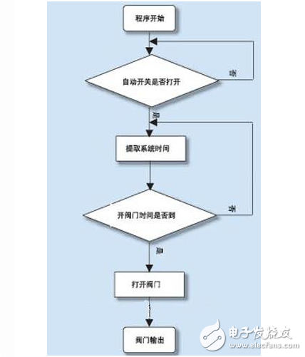 污水處理中DCS控制系統的應用