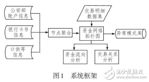 基于離群檢測模型的反洗錢系統設計