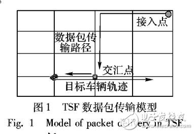 基于弱狀態下車載網數據包傳輸算法