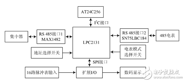 基于RS485總線的遠程抄表系統采集終端的設計與實現