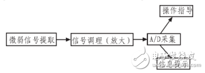 基于STC12C5A60S2與AD620的小信號采集系統(tǒng)