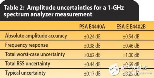淺析高頻譜儀的幅度測量精度方案