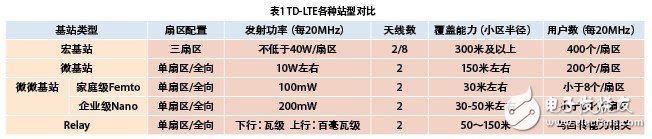  小基站在TD-LTE網絡中的應用