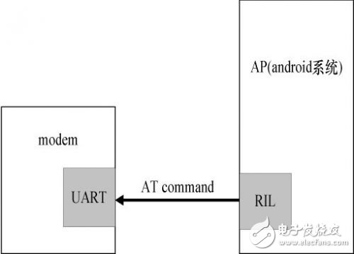  Android平臺的手機雙網雙待的設計