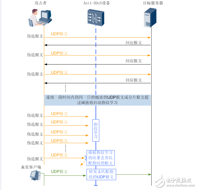 什么是udp攻擊?udp攻擊的基本原理是什么