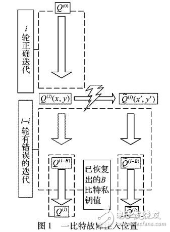 一種改進的差分故障攻擊算法