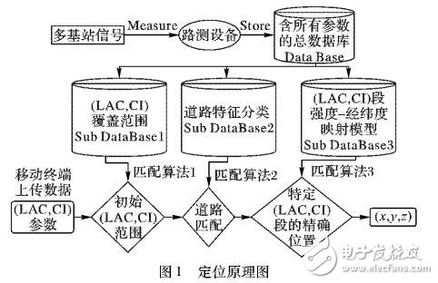 一種路測數據驅動的移動終端定位方法