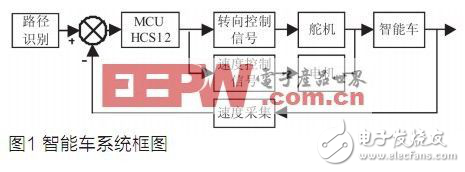 圖像采集與處理在智能車系統中的應用解析