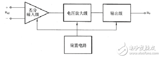 集成運算放大器（以后簡稱集成運放）是一種高電壓增益、高輸入電阻和低輸出電阻的多級直接耦合放大電路。它的類型很多，電路也不一樣，但結構具有共同之處，下圖所示為集成運放的內部電路組成框圖。圖中輸入級一般是由BJT、JFET或MOSFET組成的差動放大電路，利用它的對稱特性可以提高整個電路的共模抑制比和其他方面的性能，它的兩個輸人端構成整個電路的反相輸入端和同相輸入端。電壓放大級的主要作用是提高電壓增益，它可由一級或多級放大電路組成。輸出級一般由電壓跟隨器或互補電壓跟隨器構成，以降低輸出電阻，提高帶負載能力。偏置電路是為各級提供合適的工作電流。此外還有一些輔助環節。如電平移動電路，過載保護電路以及高頻補償電路等。