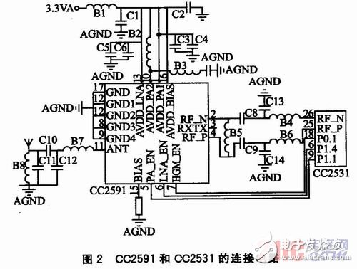  基于CC2531+CC2591的WSN節點通信模塊設計