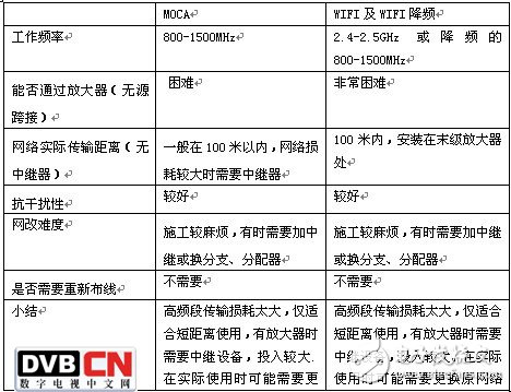  高低頻EOC如何選擇應付廣電雙向改造