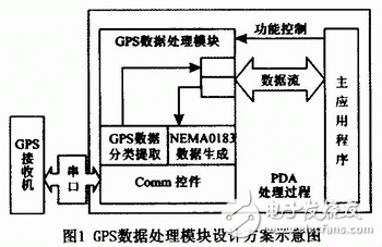  基于Windows CE平臺的GPS移動設備設計