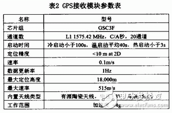  基于Windows CE平臺的GPS移動設備設計