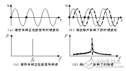  低相位噪聲在微波源中的研究