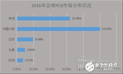 PCB產業受宏觀經濟影響衰落之勢凸顯,中國如何進行產業轉型