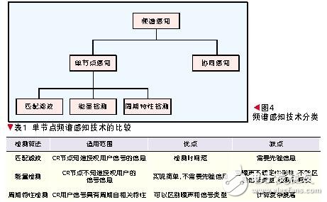 認知無線電的定義及原理_認知無線電的關鍵技術_認知無線電發展現狀與趨勢